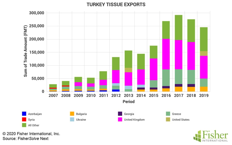 Fig 4 Turkey Exports