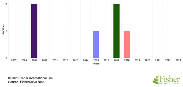 Fig 5 Portugal Tissue Line Count Changes