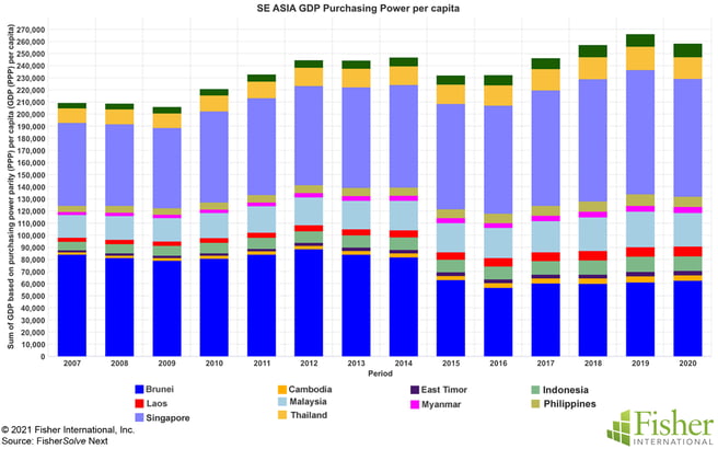 Fig 5 SE Asia GDP Purchasing Power per Capita