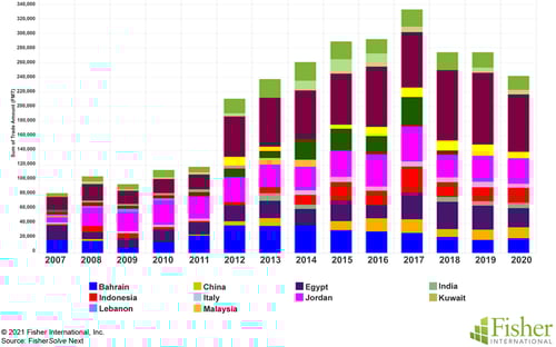 Fig 6 ME Tissue Imports Sources copy