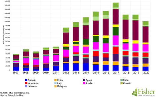 Fig 6 ME Tissue Imports Sources copy