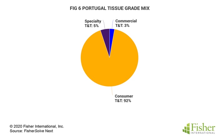 Fig 6 Portugal Tissue Grade Mix