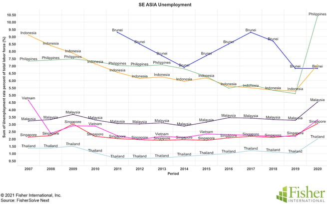 Fig 6 SE Asia unemployment
