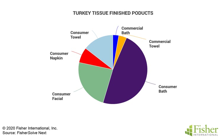 Fig 6 Turkey Finished Products