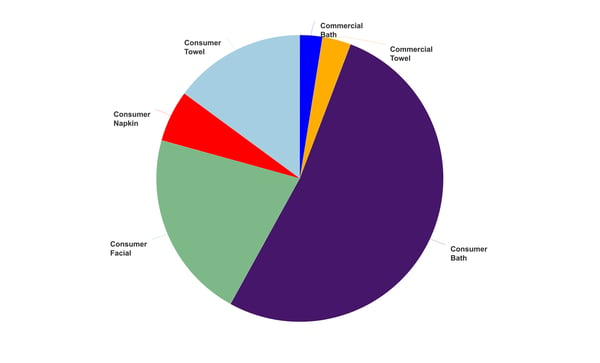 Pie chart illustrating Turkey's tissue products 