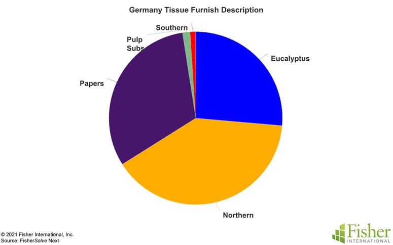 Fig 7 Germany Tissue Furnish