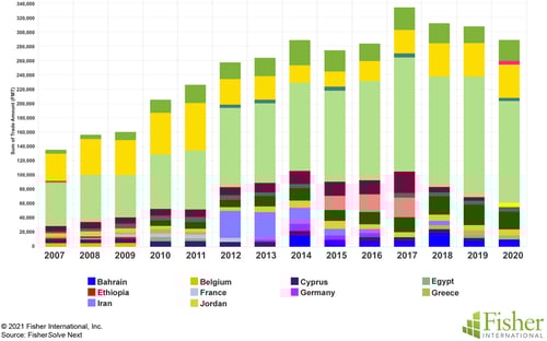 Fig 7 ME Tissue Exports copy