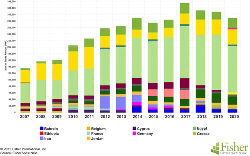 Fig 7 ME Tissue Exports copy