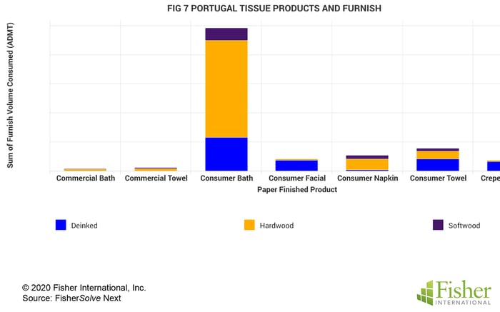 Fig 7 Portugal Tissue Products and Furnish