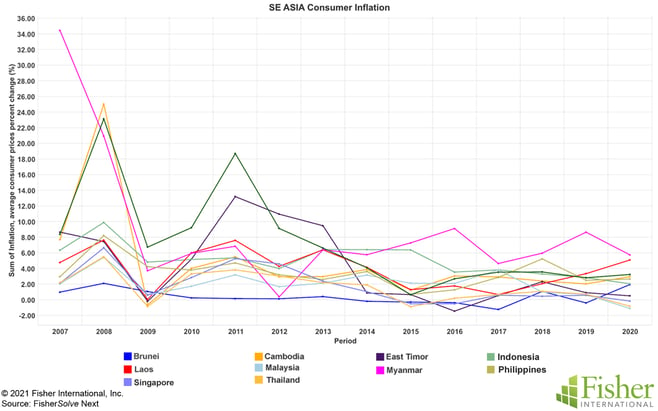 Fig 7 SE Asia Consumer Inflation