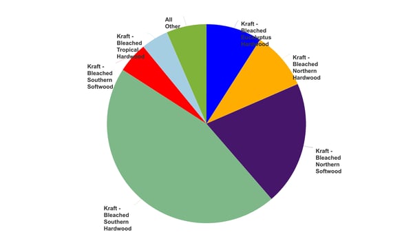 Pie chart illustrating Turkey's tissue fiber sources. 