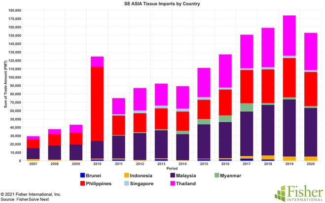 Fig 8 SE Asia Tissue Imports by Country