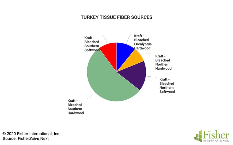 Fig 8 Turkey Fiber Sources