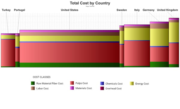 Chart illustrating Turkey's trade group cash cost per tissue ton by country. 