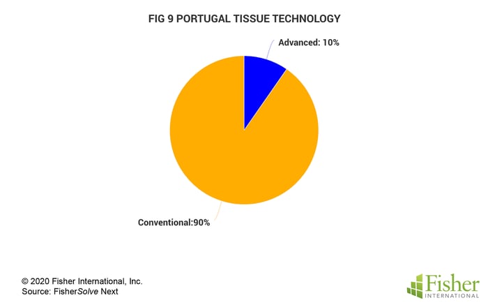 Fig 9 Portugal Tissue Technology