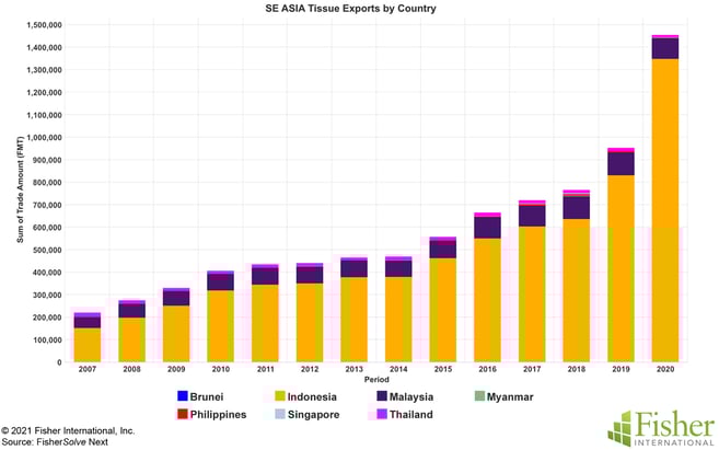 Fig 9 SE Asia Tissue Exports by Country