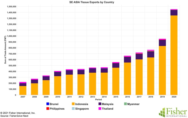Fig 9 SE Asia Tissue Exports by Country