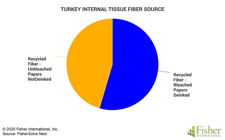 Fig 9 Turkey Internal Fiber Sources