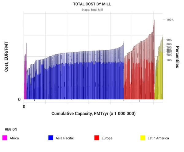 Graph illustrating viability of tissue mills by regions.