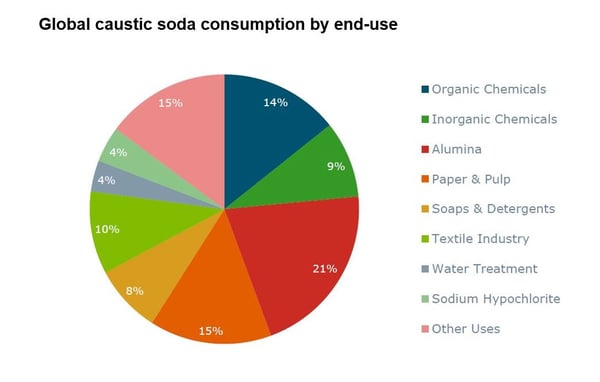 Image shows a pie chart of the end-uses of caustic soda
