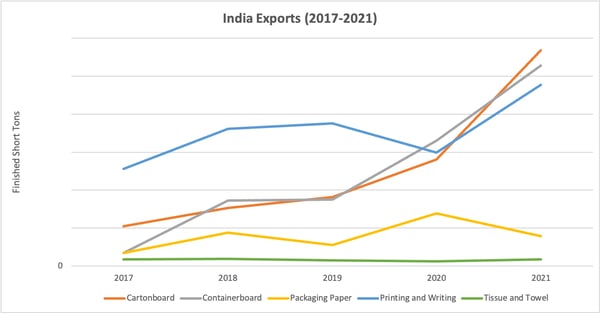 India exports