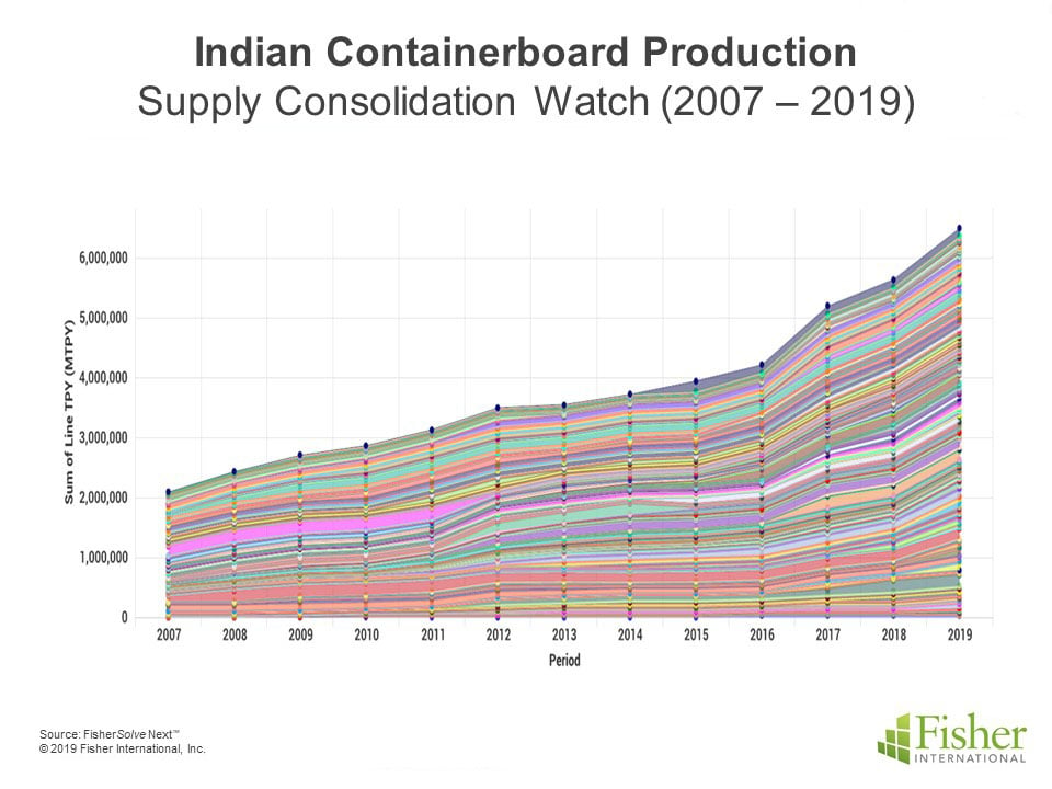 India_Containerboard_Production_update