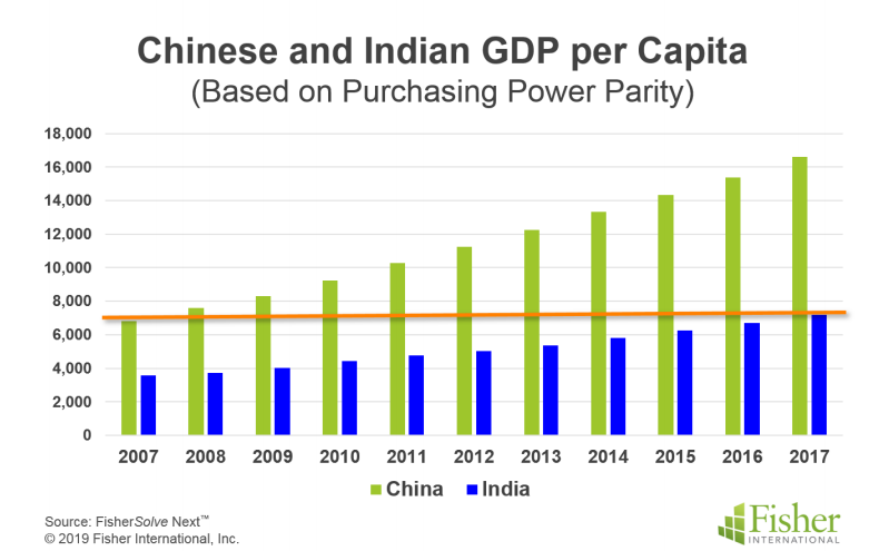 Годовой темп роста ввп индия. ВВП на душу населения Китай 2021. ВВП на душу населения Индия. Динамика ВВП на душу населения Китая. ВВП Китая 2019 на душу населения.