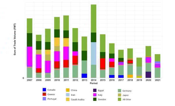Bar graph illustrating Turkey's tissue imports to various countries. 