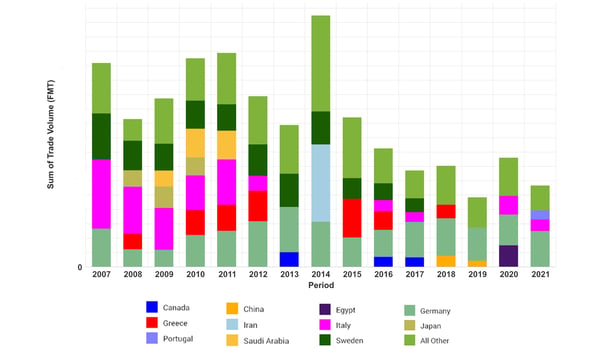 Bar graph illustrating Turkey's tissue imports to various countries. 