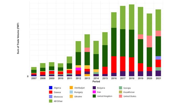 Bar graph illustrating Turkey's tissue exports from various countries.