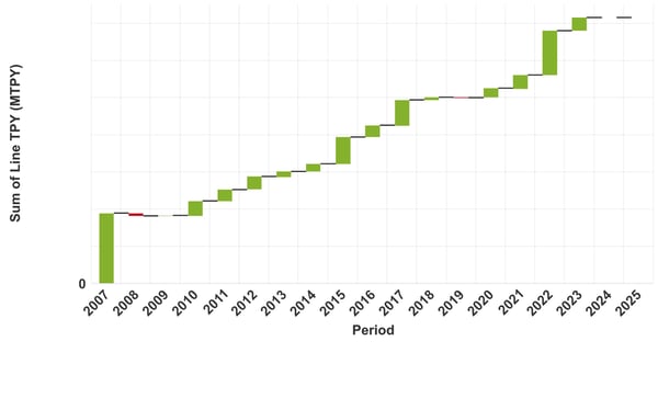 Graph going in an upwards trend illustrating Turkey's tissue machine additions.