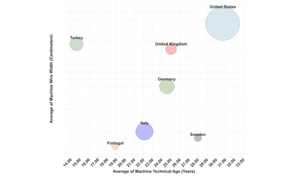 Bubble chart illustrating Turkey's trade group tissue machine quality.