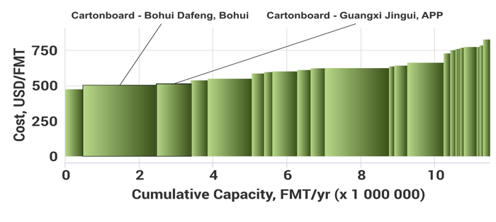 Manufacturing Costs of FBB