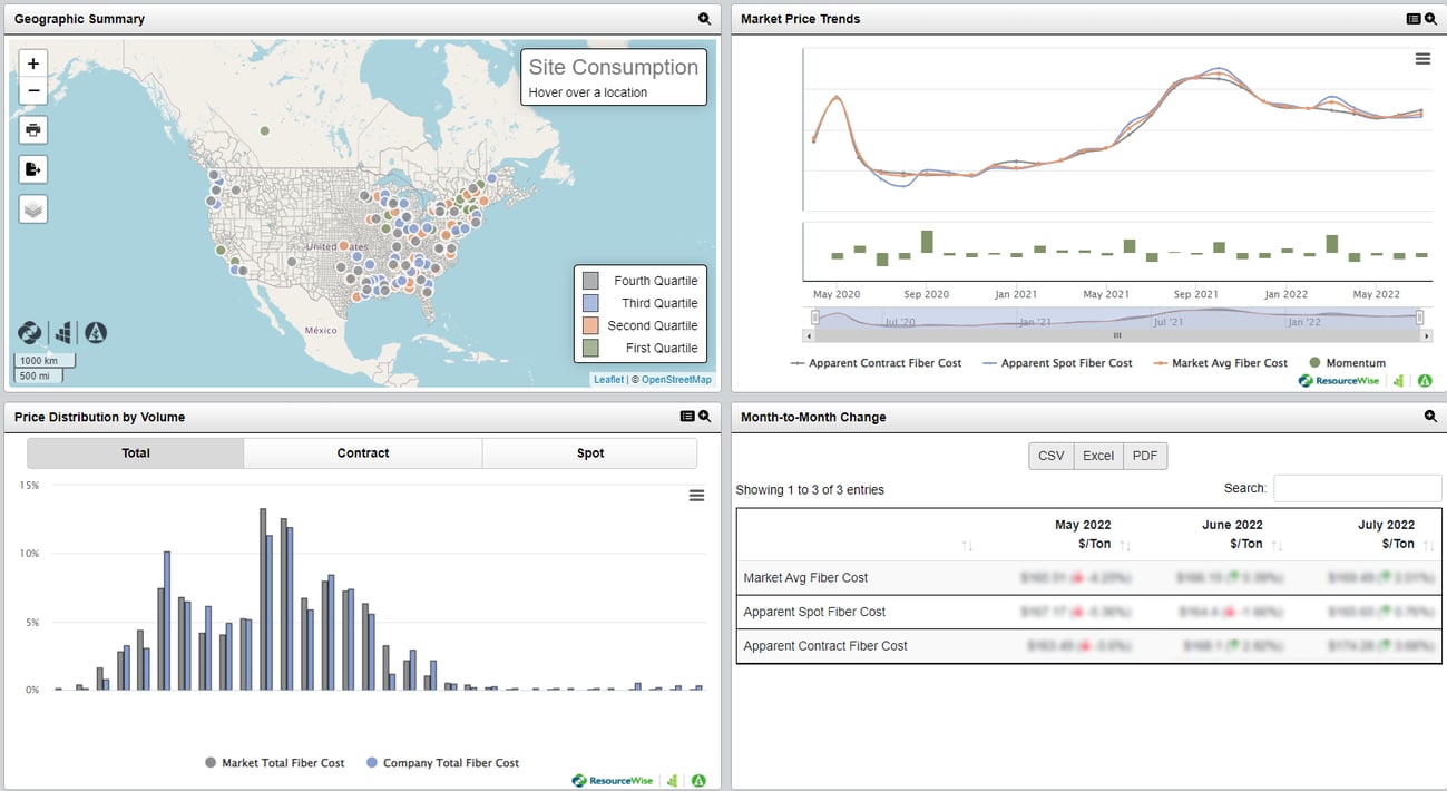 Market dashboard from Recycled Fiber 360.