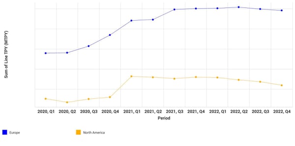 Line graph of containerboard capacity in North America and Europe from 2020-2022