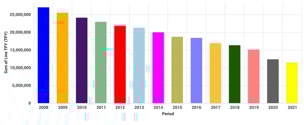 North American P-W Capacity Trend