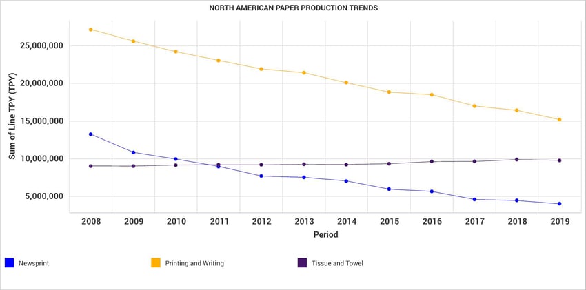 North American Paper Production Trends