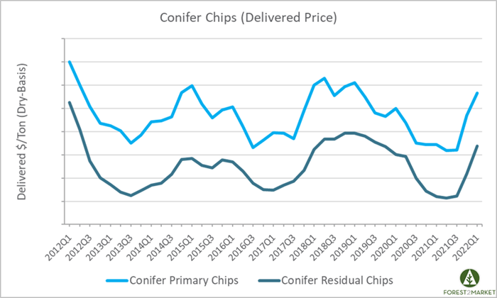 PNW_Chip_Prices_1Q2022