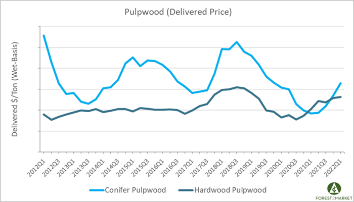 PNW_Pulpwood_Prices_1Q2022