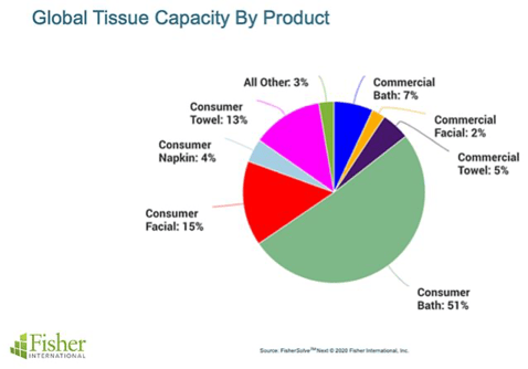 The history of tissue products