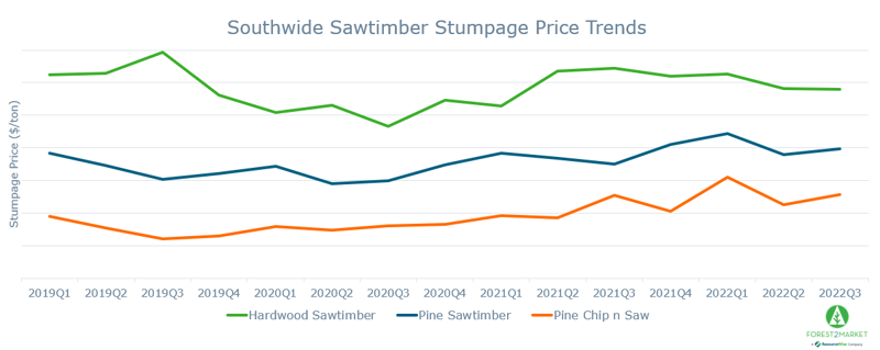 Graph illustrating southwide sawtimber stumpage price trends.