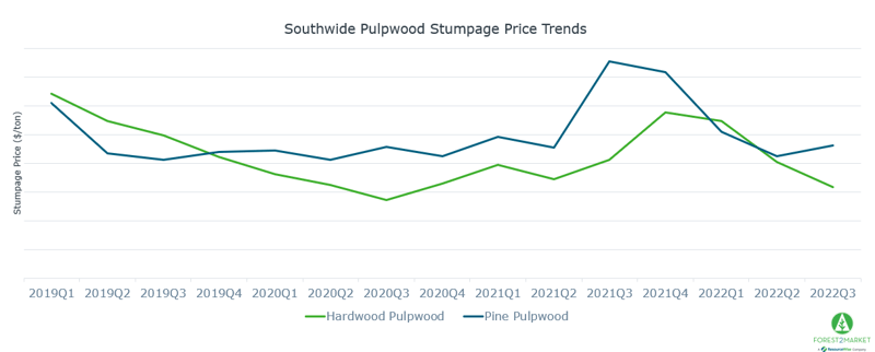Graph illustrating southwide pulpwood stumpage price trends.
