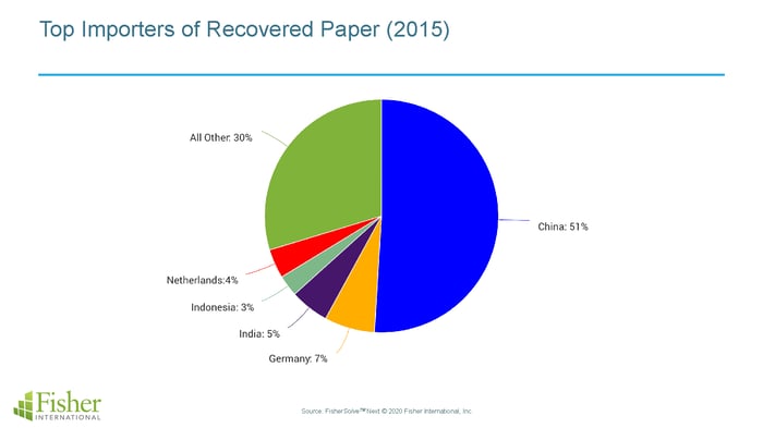 Top Importers of Recovered Paper (2015)