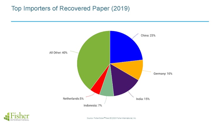 Top Importers of Recovered Paper (2019)