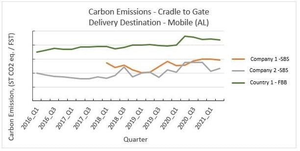 carbon emissions graph