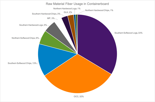 corrugated chart 