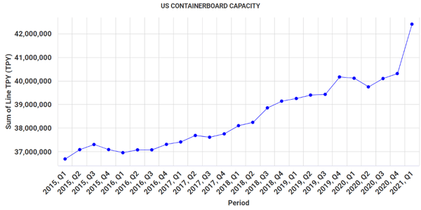 corrugated chart 1