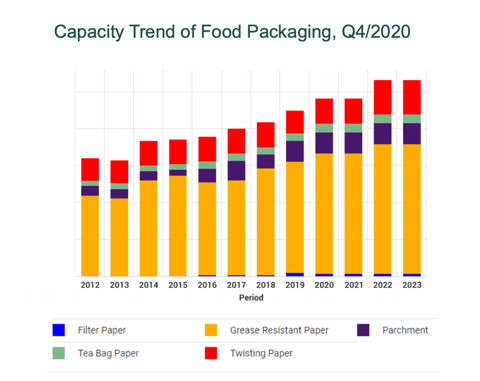 fiber-based food packaging