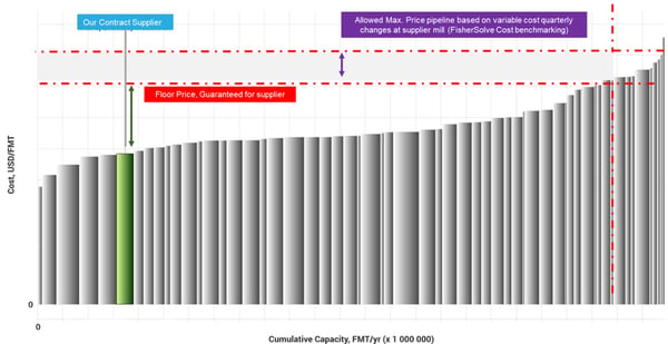 A benchmark graph illustrating the cost of the contract supplier. 