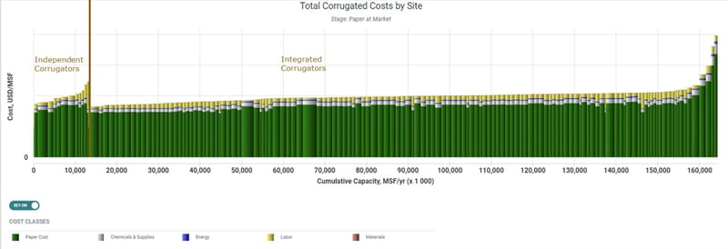 A benchmarking graph from FisherSolve comparing the cost of manufacture to produce paper. 